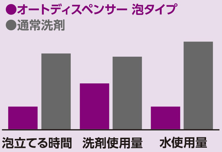 オートソープディスペンサー 泡タイプ