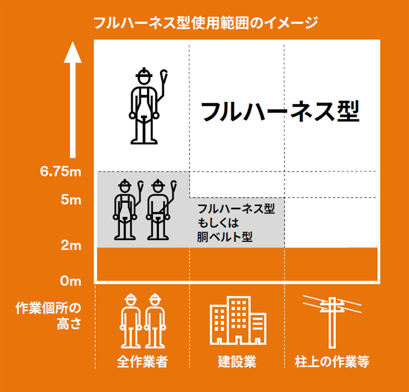 3M製フルハーネス・ランヤード（墜落制止用器具）