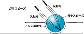 反射材の構造（ガラスビーズ）