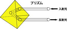 反射材の原理プリズムタイプ