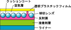 反射材カプセルレンズ型