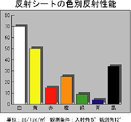 反射材シートの色別反射性能