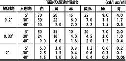 JIS1級の反射性能