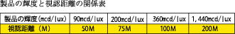 製品の輝度と視認距離の関係表