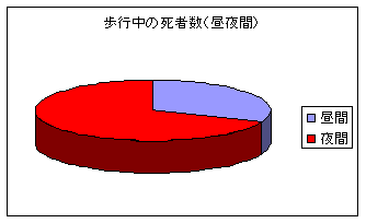 歩行中の死亡者数昼、夜比較