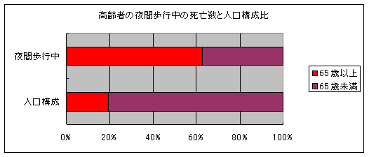 高齢者の夜間歩行中の死亡数と人口構成比